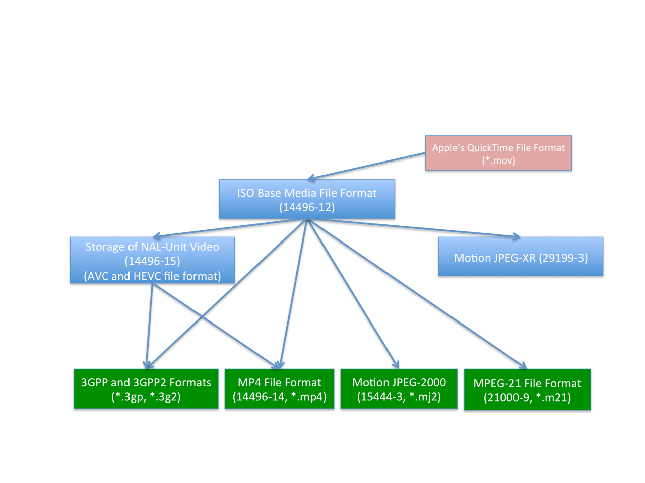 Iso Base Media File Format Mpeg