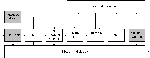 who owns aac who owns advanced audio codec